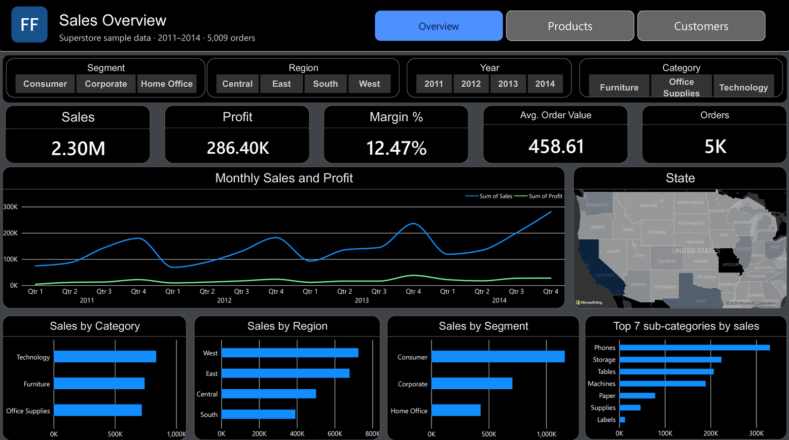 Superstore dashboard, Sales Overview page: sales, profit, margin, order KPIs, monthly sales and profit trend, US state map, and breakdowns by category, region, segment, and top sub-categories.